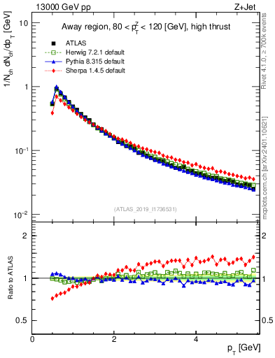 Plot of ch.pt in 13000 GeV pp collisions