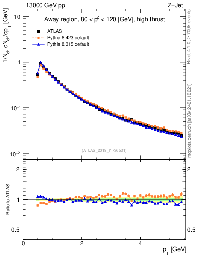 Plot of ch.pt in 13000 GeV pp collisions