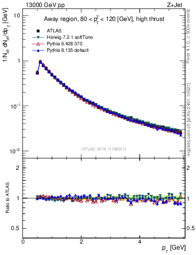 Plot of ch.pt in 13000 GeV pp collisions