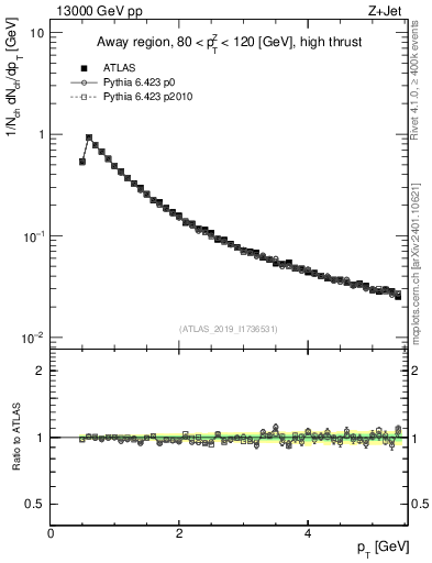 Plot of ch.pt in 13000 GeV pp collisions