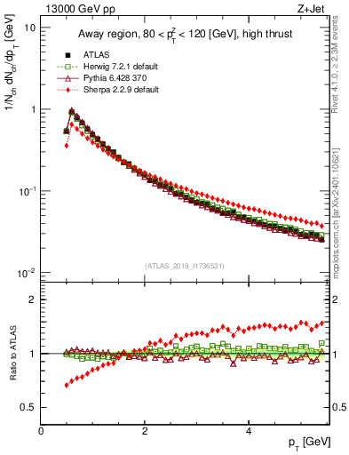 Plot of ch.pt in 13000 GeV pp collisions