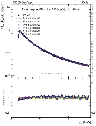 Plot of ch.pt in 13000 GeV pp collisions
