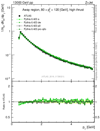 Plot of ch.pt in 13000 GeV pp collisions