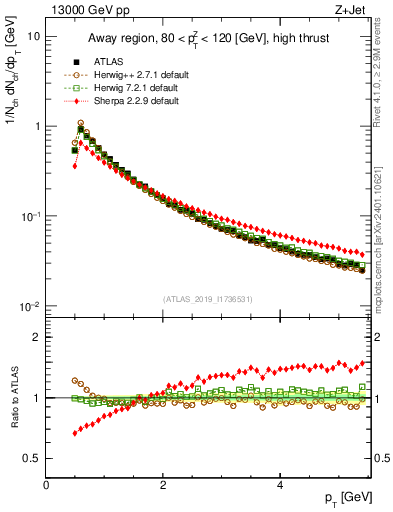 Plot of ch.pt in 13000 GeV pp collisions