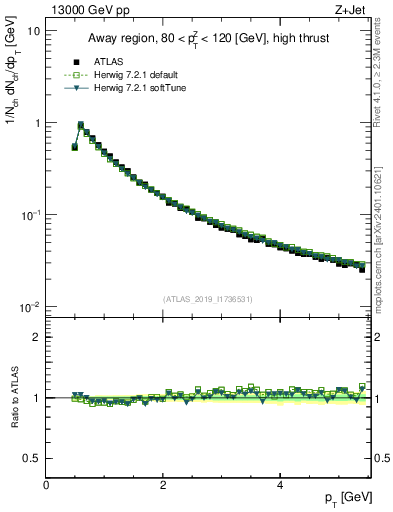 Plot of ch.pt in 13000 GeV pp collisions