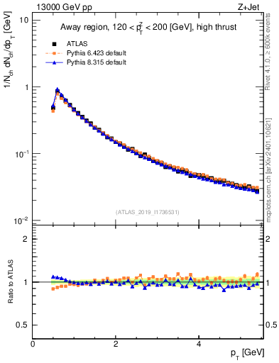 Plot of ch.pt in 13000 GeV pp collisions