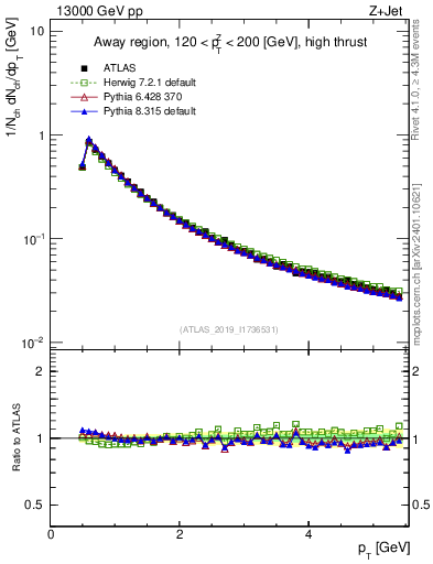 Plot of ch.pt in 13000 GeV pp collisions