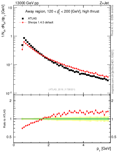 Plot of ch.pt in 13000 GeV pp collisions