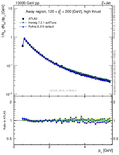 Plot of ch.pt in 13000 GeV pp collisions