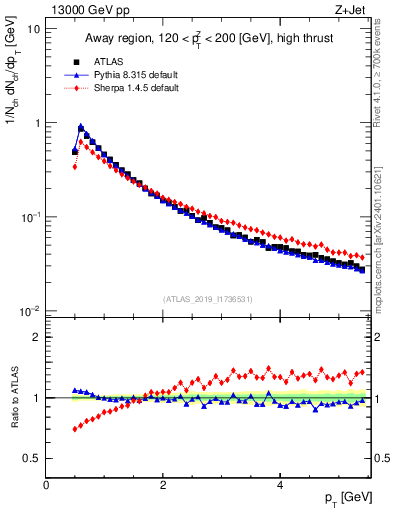 Plot of ch.pt in 13000 GeV pp collisions