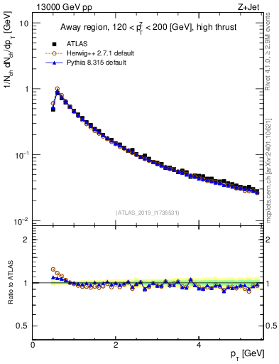 Plot of ch.pt in 13000 GeV pp collisions