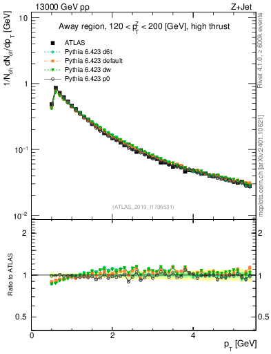 Plot of ch.pt in 13000 GeV pp collisions