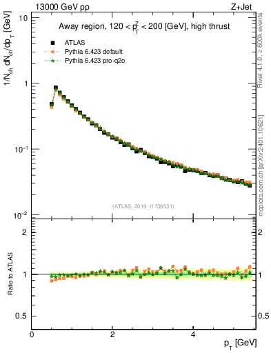 Plot of ch.pt in 13000 GeV pp collisions