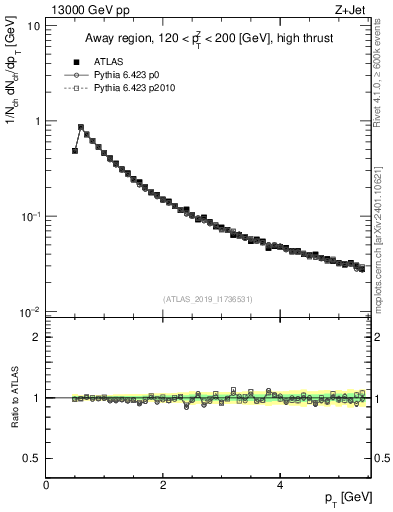 Plot of ch.pt in 13000 GeV pp collisions