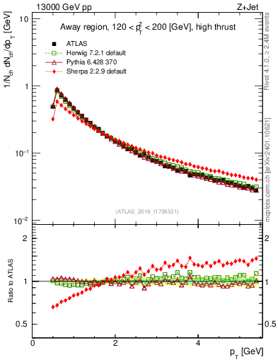 Plot of ch.pt in 13000 GeV pp collisions