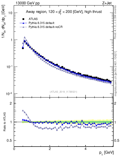 Plot of ch.pt in 13000 GeV pp collisions