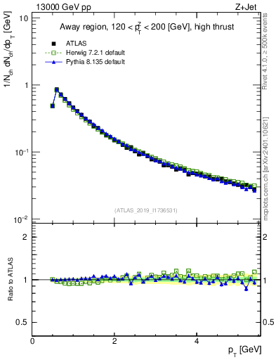 Plot of ch.pt in 13000 GeV pp collisions