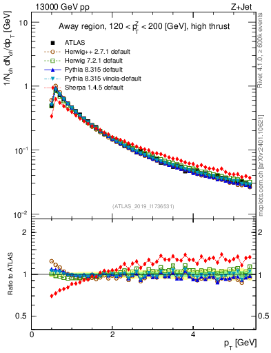 Plot of ch.pt in 13000 GeV pp collisions