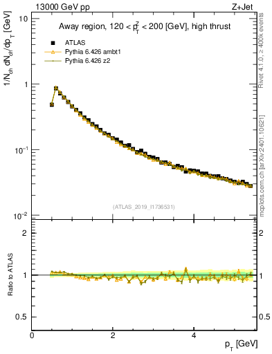 Plot of ch.pt in 13000 GeV pp collisions