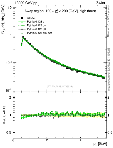 Plot of ch.pt in 13000 GeV pp collisions