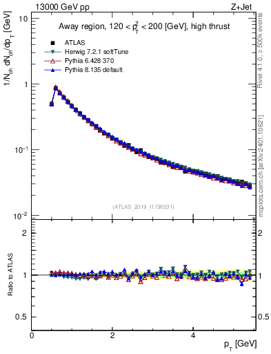 Plot of ch.pt in 13000 GeV pp collisions