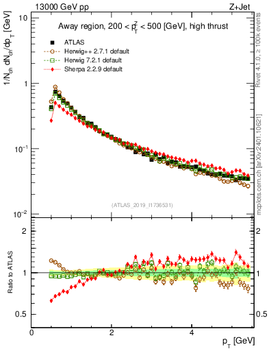 Plot of ch.pt in 13000 GeV pp collisions