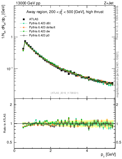 Plot of ch.pt in 13000 GeV pp collisions