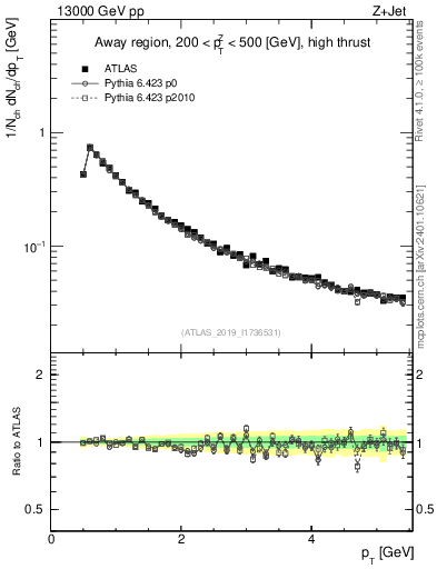 Plot of ch.pt in 13000 GeV pp collisions