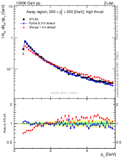 Plot of ch.pt in 13000 GeV pp collisions