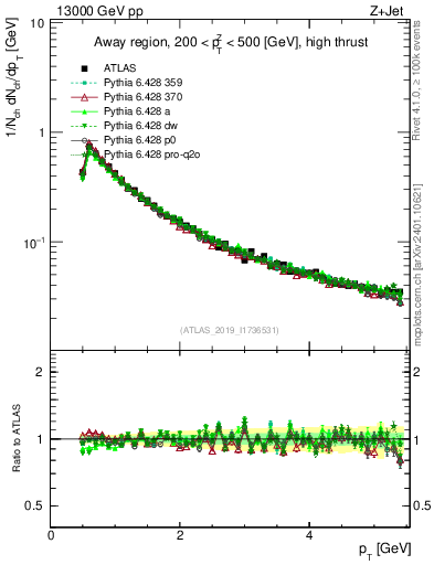 Plot of ch.pt in 13000 GeV pp collisions