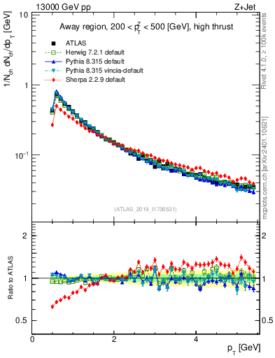 Plot of ch.pt in 13000 GeV pp collisions
