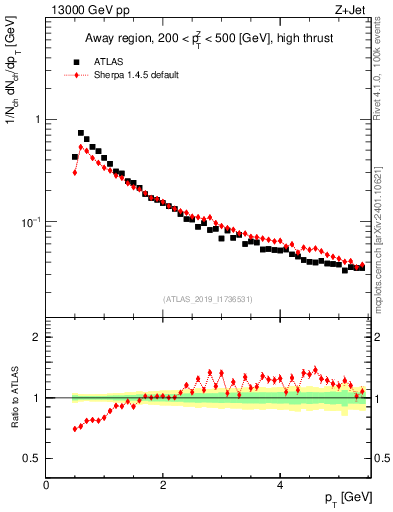 Plot of ch.pt in 13000 GeV pp collisions