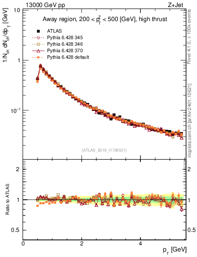 Plot of ch.pt in 13000 GeV pp collisions