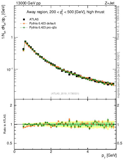 Plot of ch.pt in 13000 GeV pp collisions