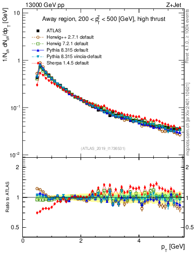 Plot of ch.pt in 13000 GeV pp collisions