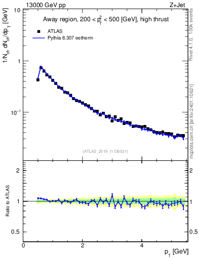 Plot of ch.pt in 13000 GeV pp collisions