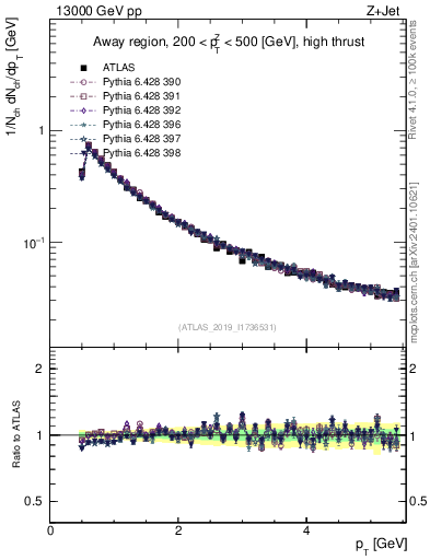 Plot of ch.pt in 13000 GeV pp collisions