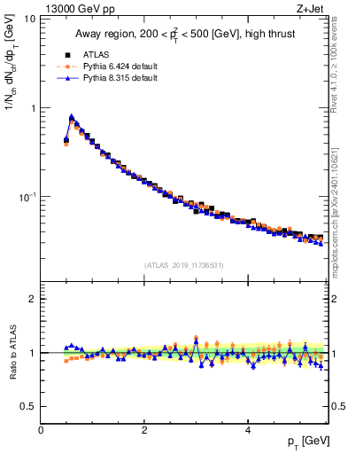 Plot of ch.pt in 13000 GeV pp collisions