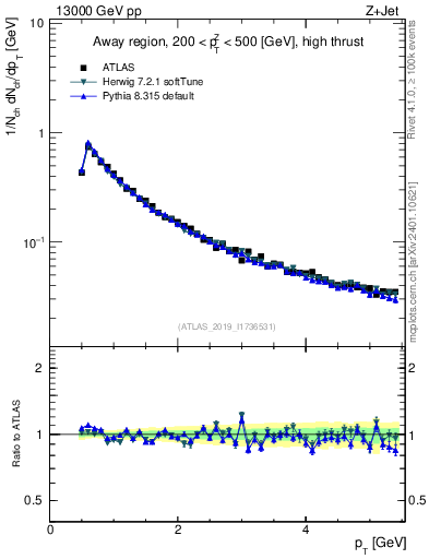 Plot of ch.pt in 13000 GeV pp collisions