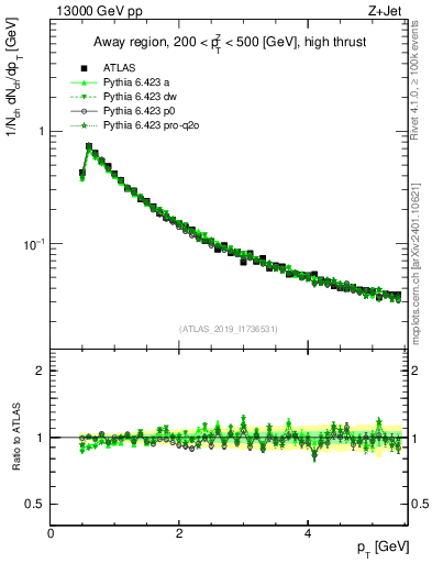 Plot of ch.pt in 13000 GeV pp collisions
