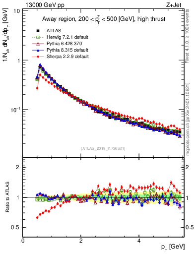 Plot of ch.pt in 13000 GeV pp collisions