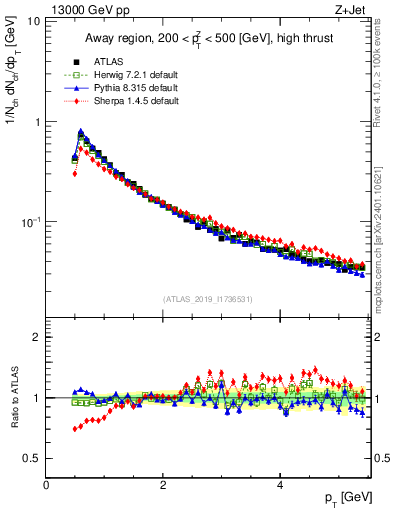 Plot of ch.pt in 13000 GeV pp collisions