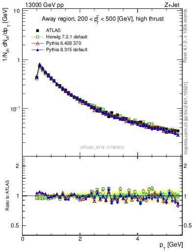 Plot of ch.pt in 13000 GeV pp collisions