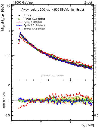 Plot of ch.pt in 13000 GeV pp collisions