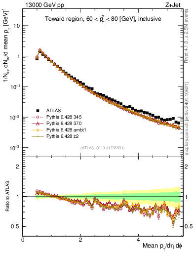 Plot of ch.pt in 13000 GeV pp collisions