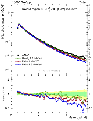 Plot of ch.pt in 13000 GeV pp collisions