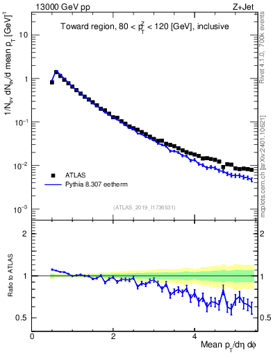 Plot of ch.pt in 13000 GeV pp collisions