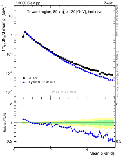 Plot of ch.pt in 13000 GeV pp collisions
