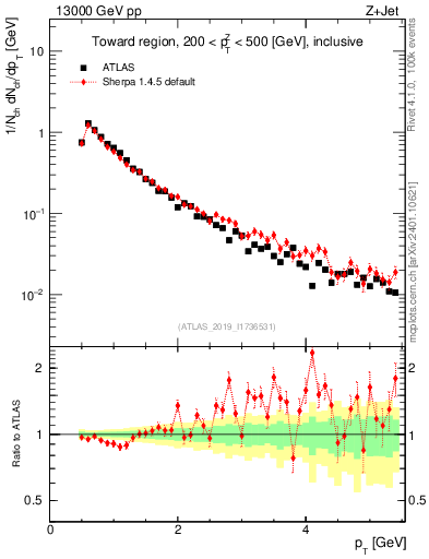 Plot of ch.pt in 13000 GeV pp collisions