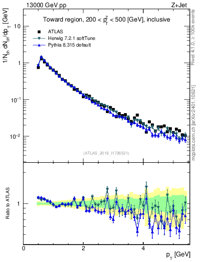 Plot of ch.pt in 13000 GeV pp collisions